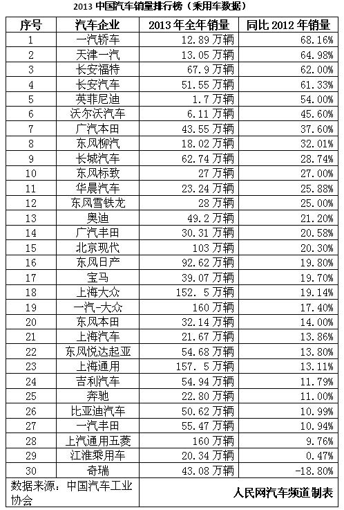 2013中国汽车销量排行榜揭晓+全线飘红奇瑞负