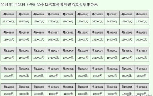 深圳吉祥车牌竞拍创新高 172万再刷记录--人民