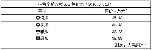 林肯全新改款MKZ上市 售28.48-38.88万元