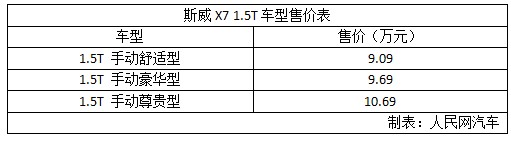 斯威X7 1.5T车型上市 售9.09万至10.69万元