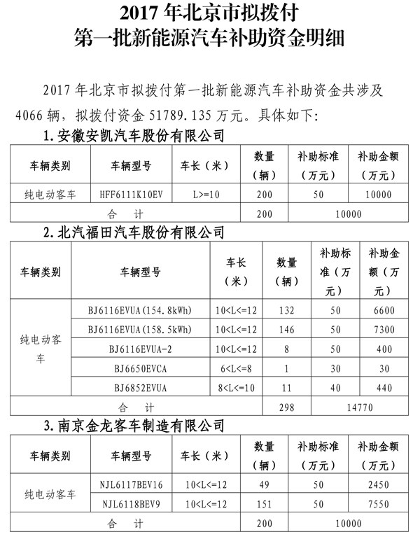 2017年北京市拟拨付第一批新能源汽车补助资金51789.135万元