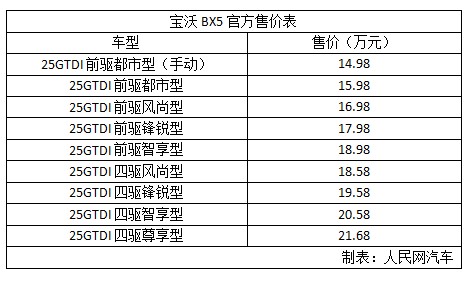 宝沃BX5正式上市 售14.98万至21.68万元