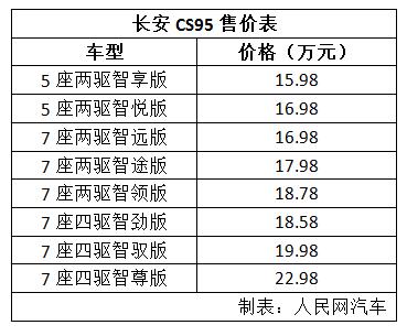 长安CS95正式上市售价15.98万-22.98万元