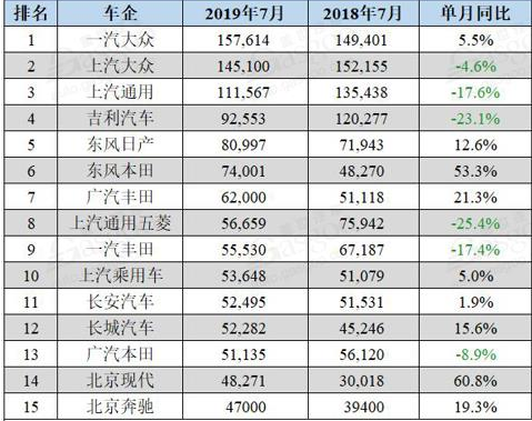 7月车市销量：中国品牌降中有升