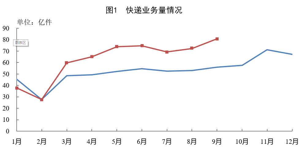 今年前9个月邮政业务收入7816.9亿元 同比增长13.6%