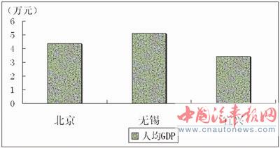 宜兴年GDP(3)