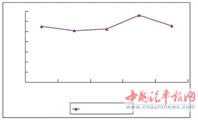 北京2000年gdp