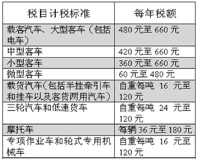 标签:     我国自1951年起开征车船使用牌照税,自1986年起开征