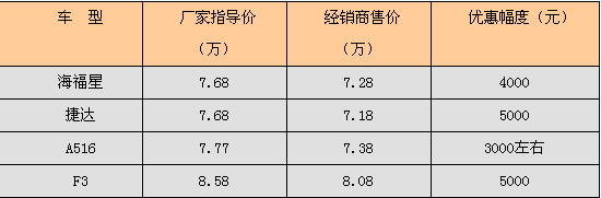 四款入门级中级车最值得买