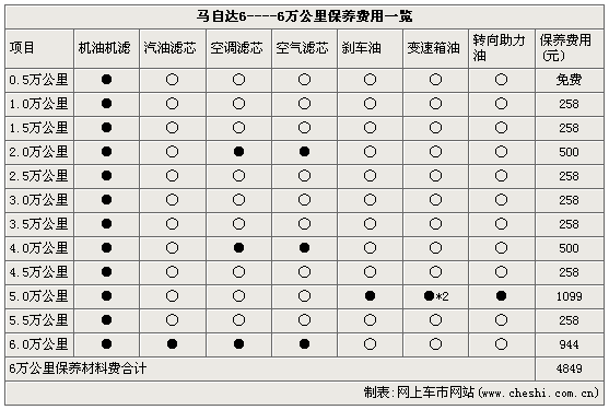 锐志/马自达6保养费用对比 看谁更实惠