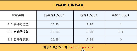 消费税政策改变市场 本周降价TOP10