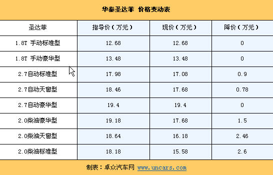 消费税政策改变市场 本周降价TOP10 (2)