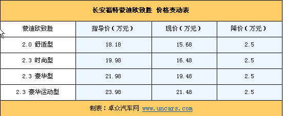 消费税政策改变市场 本周降价TOP10 (3)