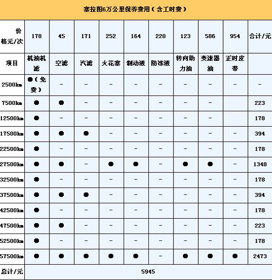 新宝来\/朗逸\/塞拉图6万公里保养费用大对比(3)